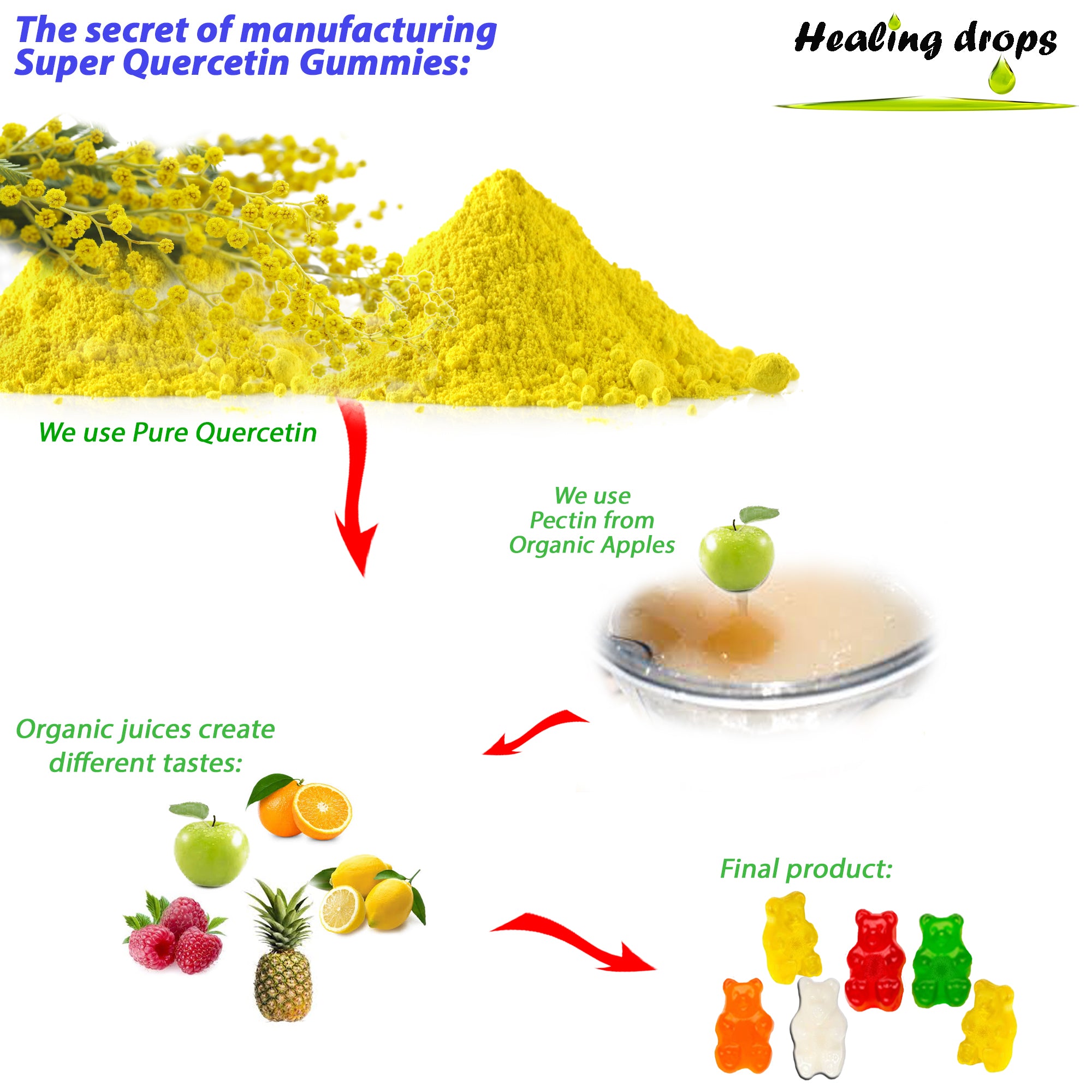 HEALING DROPS Quercetin with Bromelain Gummies - Vitamin C + Zinc + Vitamin D3 - Quercetin 500mg Gummies for Kids and Adults